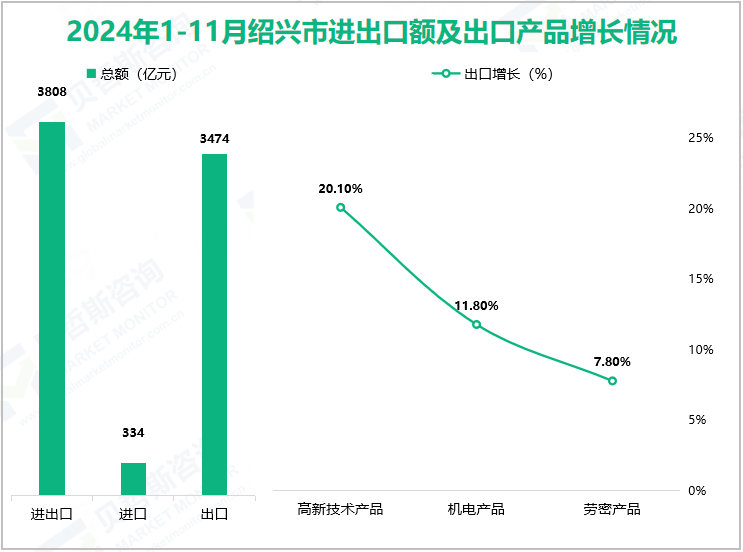 2024年1-11月绍兴市进出口额及出口产品增长情况