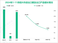 2024年1-11月绍兴市社会消费品零售总额2706亿元，同比增长6.6%