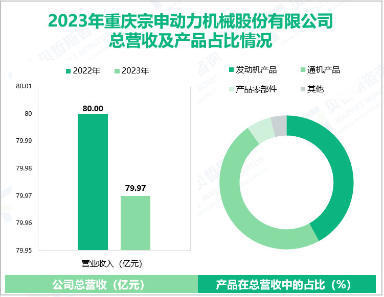 2023年重庆宗申动力机械股份有限公司总营收及产品占比情况