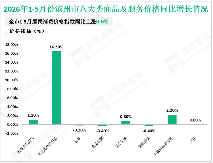 2026年1-5月份滨州市八大类商品及服务价格同比增长情况