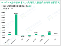 2026年1-5月滨州市限额以上消费品零售额141.69亿元，增长0.7%