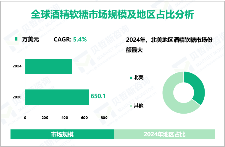 全球酒精软糖市场规模及地区占比分析
