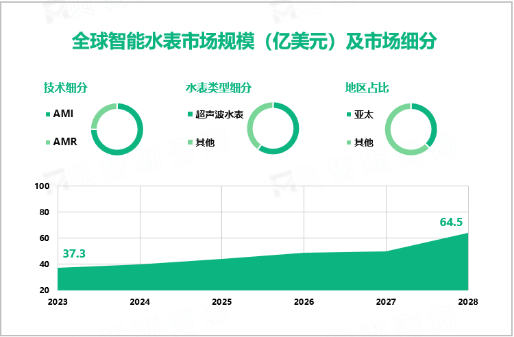 全球智能水表市场规模（亿美元）及市场细分