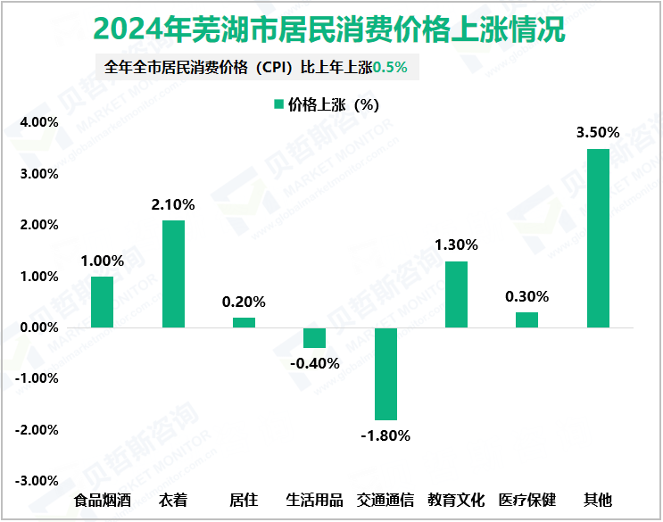 2024年芜湖市居民消费价格上涨情况