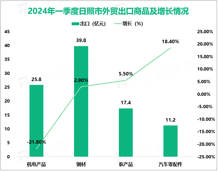 2024年一季度日照市外贸出口商品及增长情况