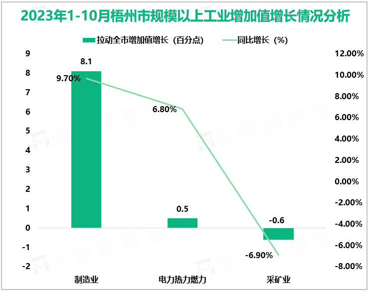 2023年1-10月梧州市规模以上工业增加值增长情况分析