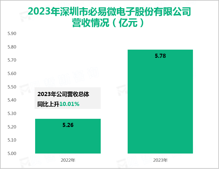 2023年深圳市必易微电子股份有限公司营收情况（亿元）