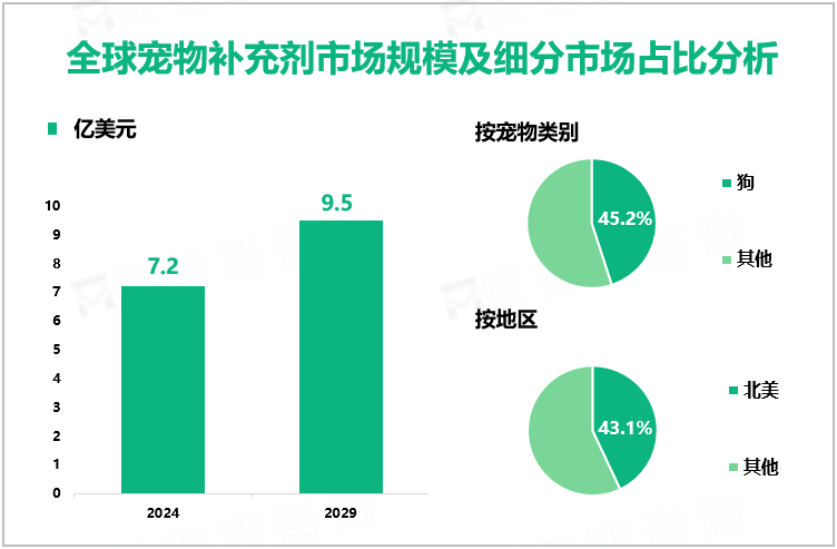 全球宠物补充剂市场规模及细分市场占比分析