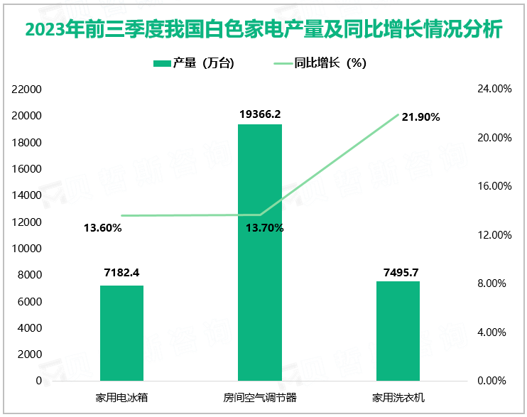 2023年前三季度我国白色家电产量及同比增长情况分析