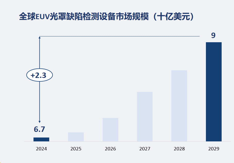 全球EUV光罩缺陷检测设备市场规模（十亿美元）