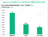 2025年1-4月株洲市规模以上工业增加值增长10.2%，较一季度提高1.2%
