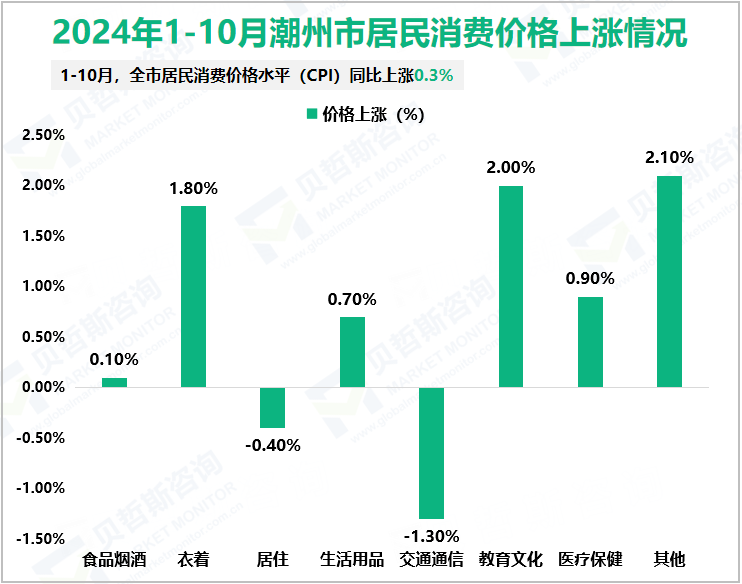 2024年1-10月潮州市居民消费价格上涨情况
