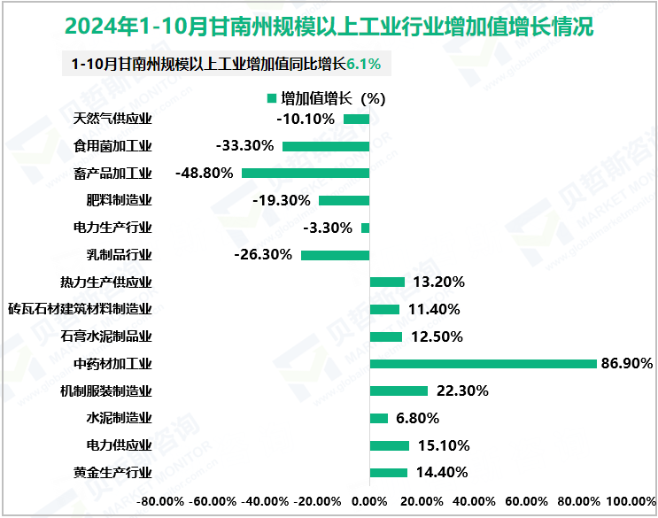 2024年1-10月甘南州规模以上工业行业增加值增长情况