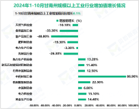 2024年1-10月甘南州规模以上工业增加值同比增长6.1%