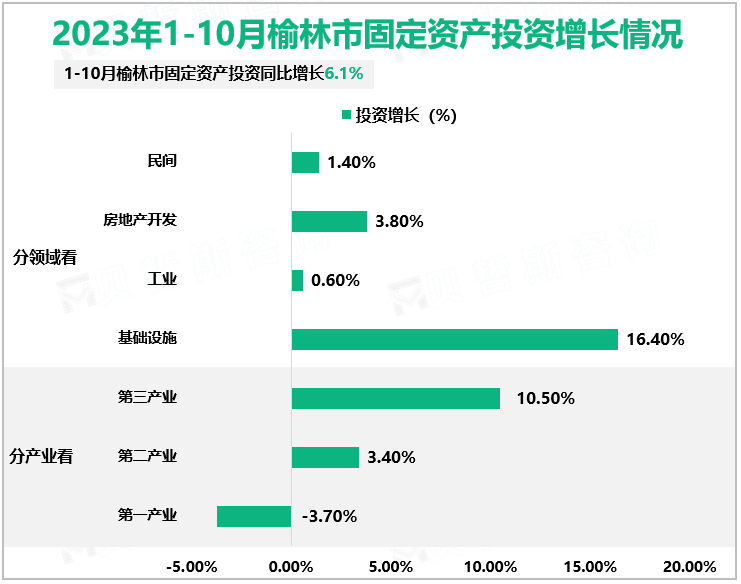 2023年1-10月榆林市固定资产投资增长情况