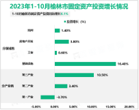 2023年1-10月榆林市规模以上工业增加值同比增长4.5%