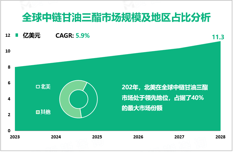 全球中链甘油三酯市场规模及地区占比分析