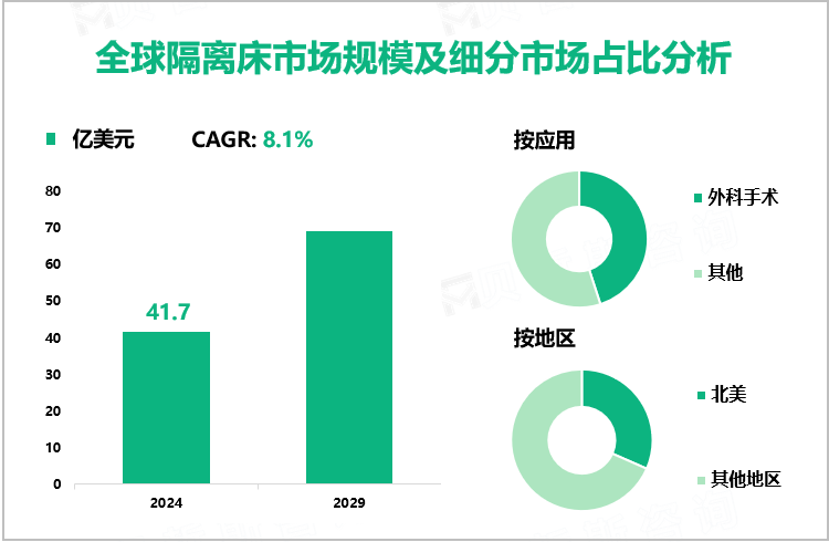 全球隔离床市场规模及细分市场占比分析