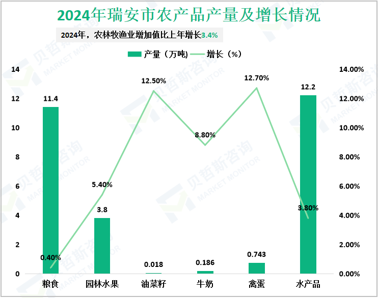 2024年瑞安市农产品产量及增长情况
