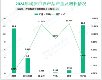 2024年瑞安市生产总值1452.0亿元，比上年增长6.7%