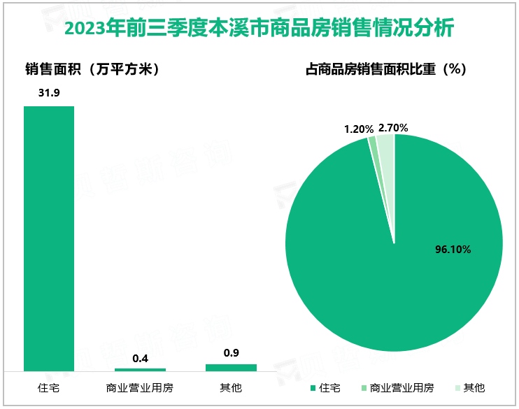 2023年前三季度本溪市商品房销售情况分析