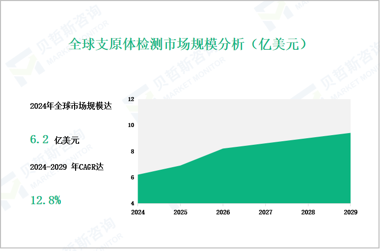 全球支原体检测市场规模分析（亿美元）