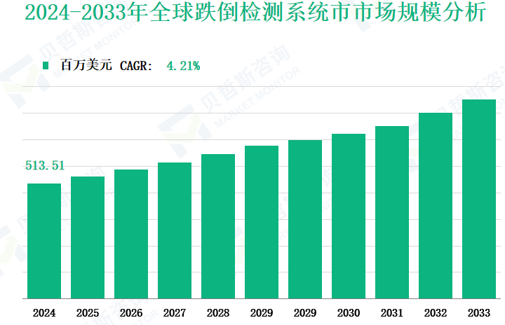 2024-2033年全球跌倒检测系统市市场规模分析
