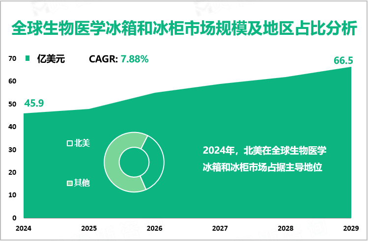 全球生物医学冰箱和冰柜市场规模及地区占比分析