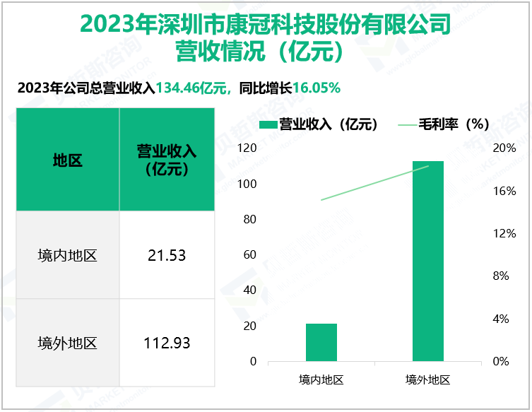 2023年深圳市康冠科技股份有限公司营收情况(亿元)