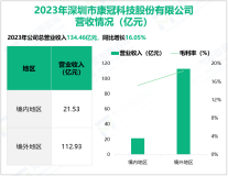 康冠科技深耕智能终端显示行业，其营收在2023年为134.46亿元