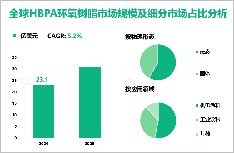全球HBPA环氧树脂市场规模及细分市场占比分析