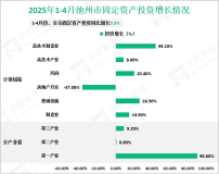 2025年1-4月池州市规模以上工业增加值同比增长8.3%