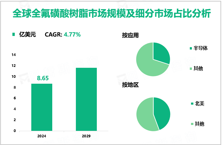 全球全氟磺酸树脂市场规模及细分市场占比分析