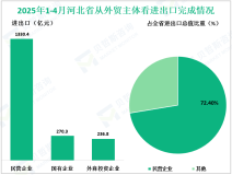 2025年1-4月河北省外贸进出口总值1838.7亿元，同比下降9.1%