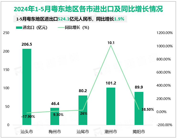 2024年1-5月粤东地区各市进出口及同比增长情况