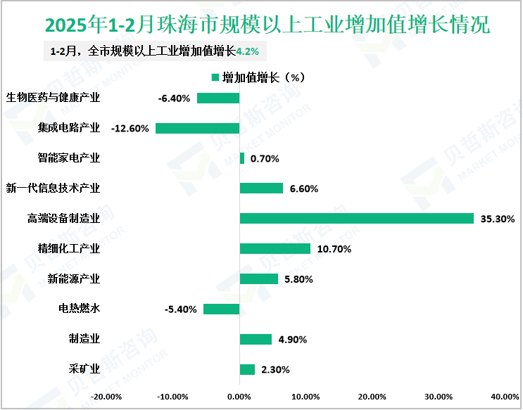 2025年1-2月珠海市规模以上工业增加值增长情况