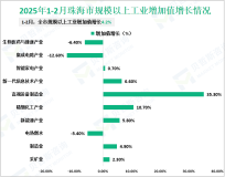 2025年1-2月珠海市规模以上工业增加值增长4.2%