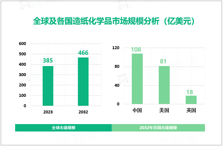 全球及各国造纸化学品市场规模分析（亿美元）