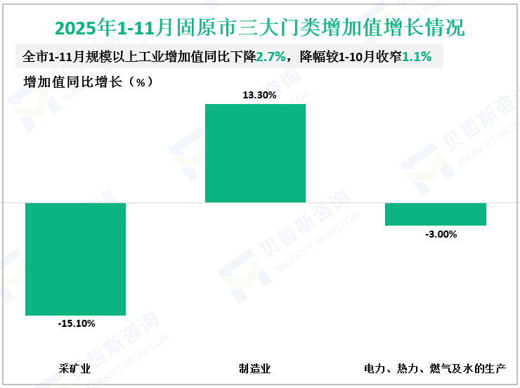 2025年1-11月固原市三大门类增加值增长情况