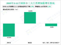 2025年1-11月固原市规模以上工业增加值同比下降2.7%，降幅较1-10月收窄1.1%