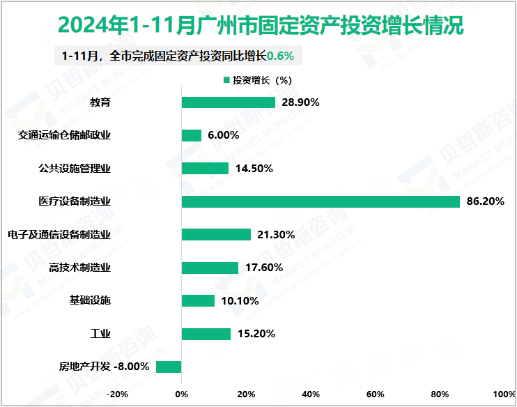 2024年1-11月广州市固定资产投资增长情况