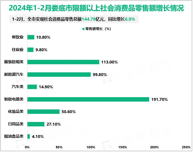 2024年1-2月娄底市限额以上社会消费品零售额增长情况