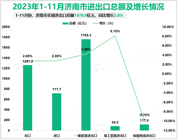 2023年1-11月济南市进出口总额及增长情况