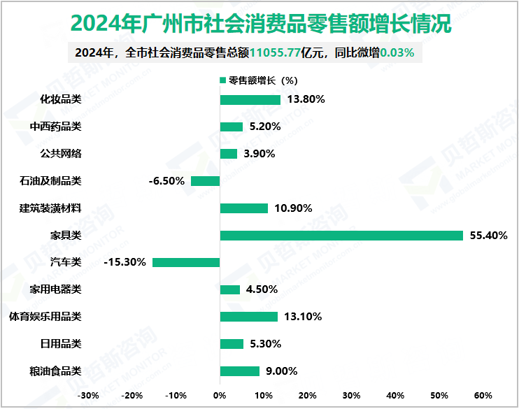 2024年广州市社会消费品零售额增长情况