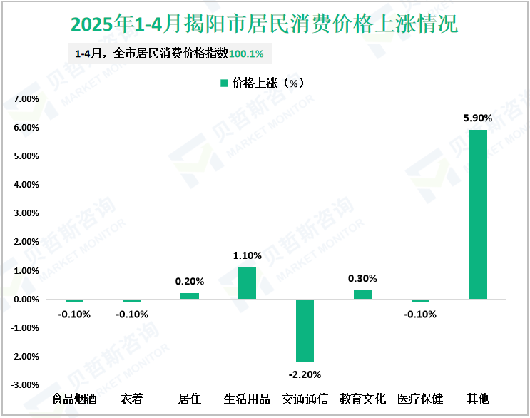 2025年1-4月揭阳市居民消费价格上涨情况