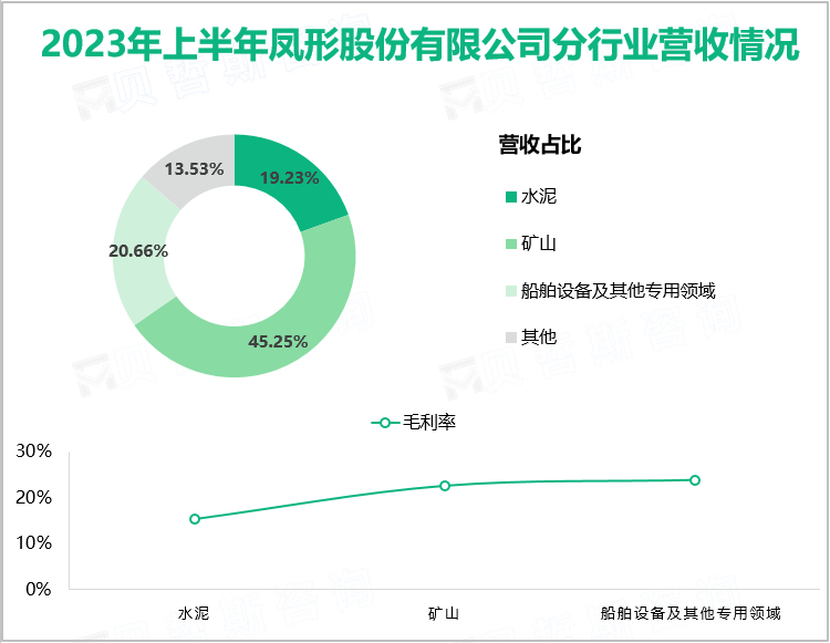 2023年上半年凤形股份有限公司分行业营收情况