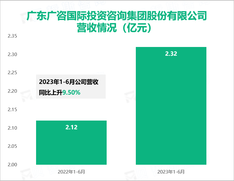 广东广咨国际投资咨询集团股份有限公司 营收情况（亿元）