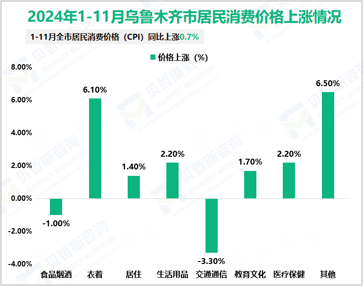 2024年1-11月乌鲁木齐市居民消费价格上涨情况