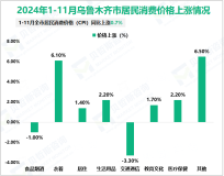 2024年1-11月乌鲁木齐市规模以上工业实现增加值852.23亿元，同比增长8.2%