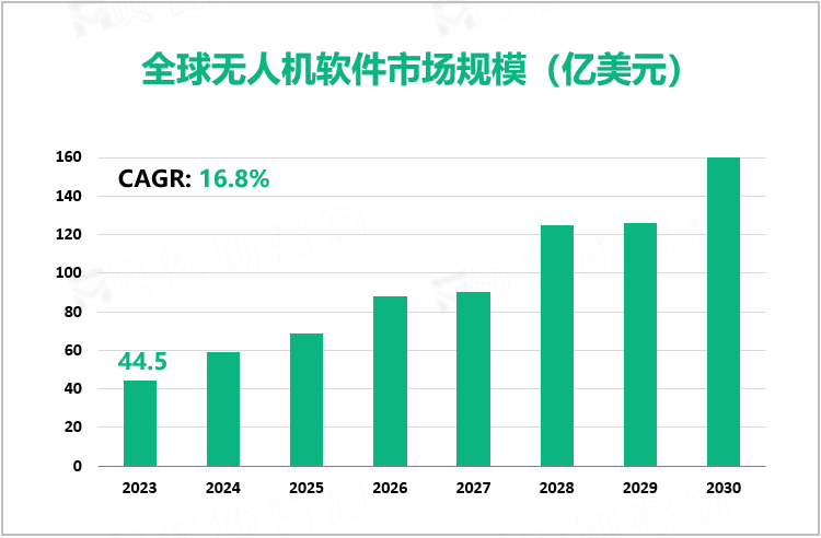 全球无人机软件市场规模（亿美元）